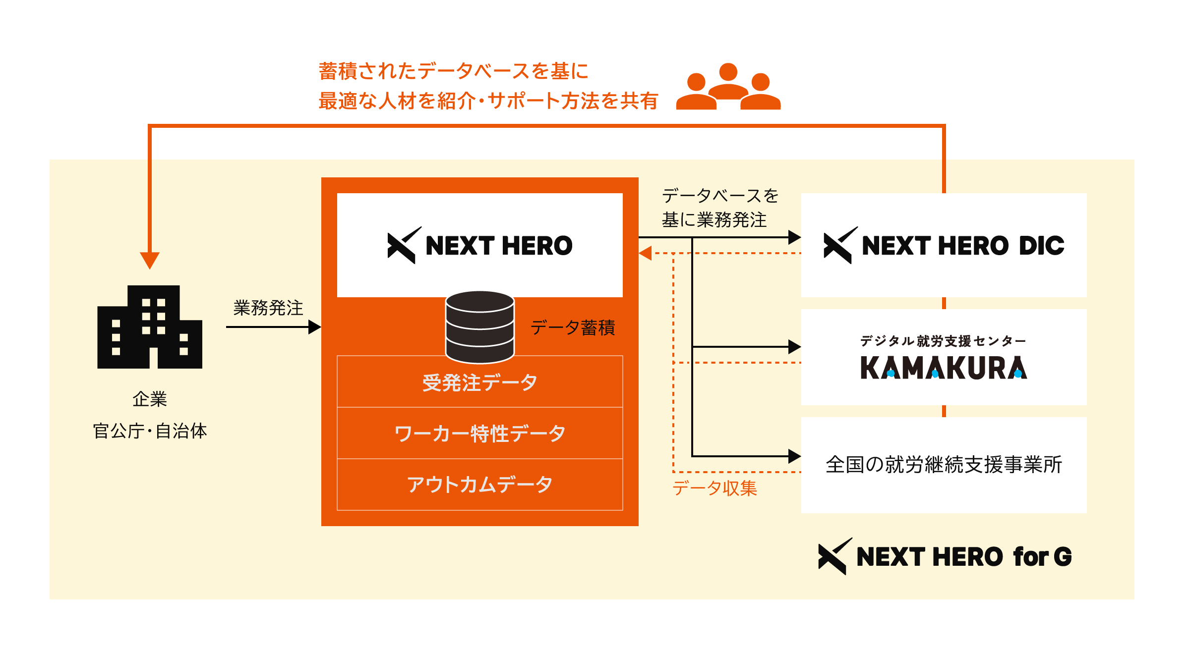 全国の就労継続支援事業所との連携